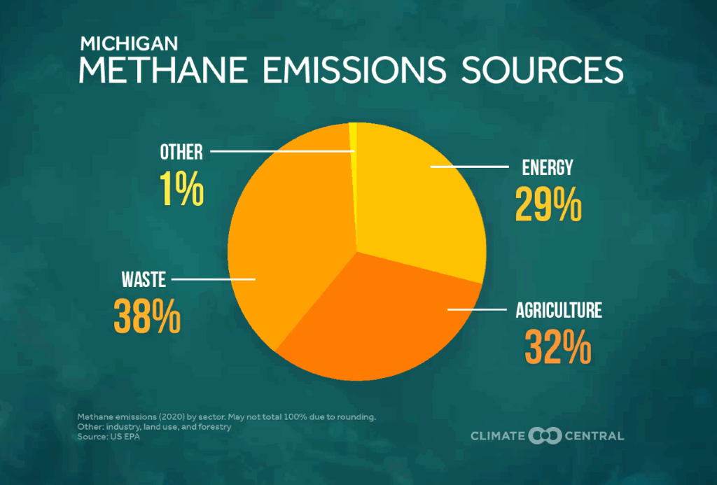 methane gas