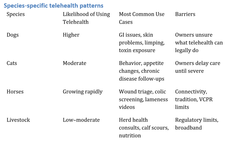 Veterinary telehealth